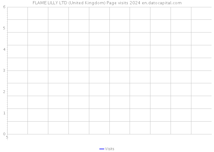 FLAME LILLY LTD (United Kingdom) Page visits 2024 