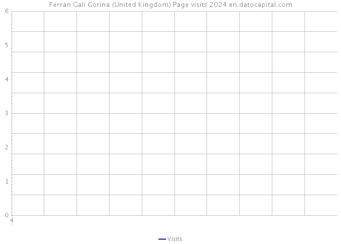 Ferran Gali Gorina (United Kingdom) Page visits 2024 