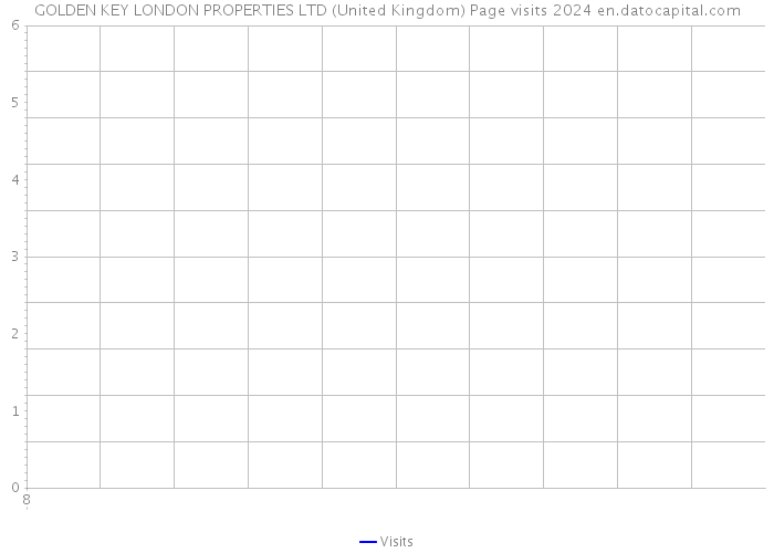 GOLDEN KEY LONDON PROPERTIES LTD (United Kingdom) Page visits 2024 