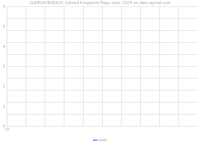 GUDRUN BUDACK (United Kingdom) Page visits 2024 