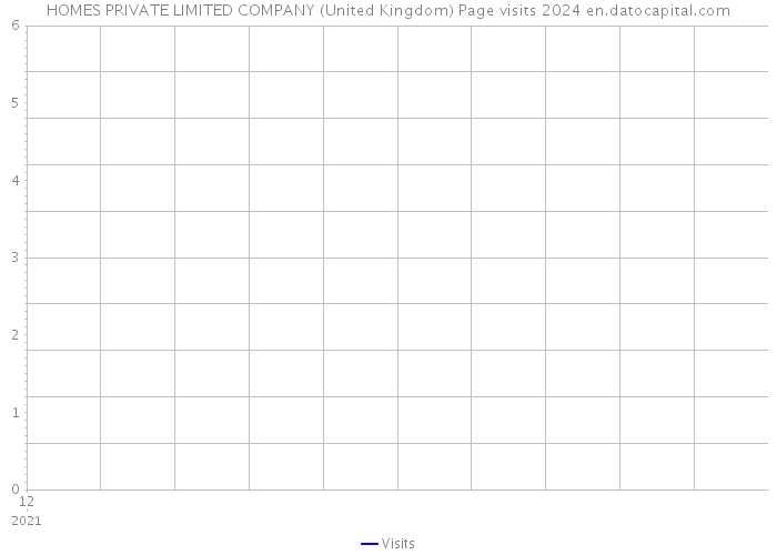 HOMES PRIVATE LIMITED COMPANY (United Kingdom) Page visits 2024 