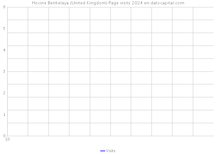 Hocine Benkelaya (United Kingdom) Page visits 2024 