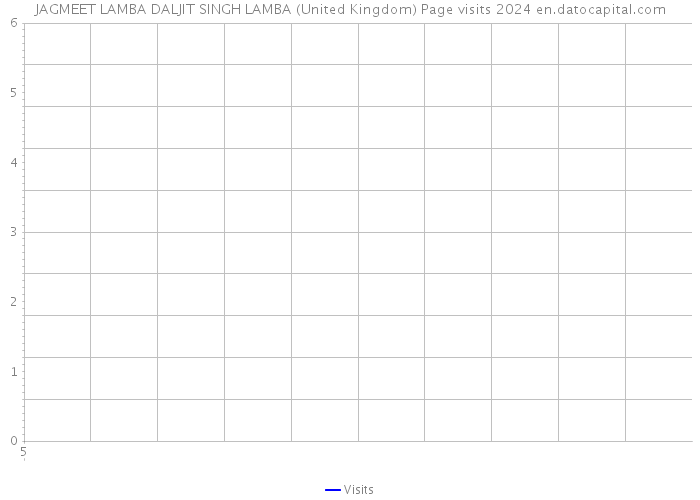 JAGMEET LAMBA DALJIT SINGH LAMBA (United Kingdom) Page visits 2024 