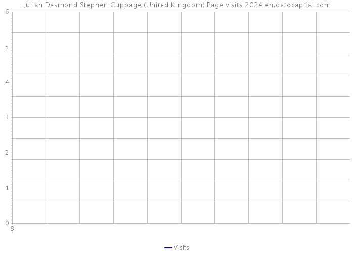 Julian Desmond Stephen Cuppage (United Kingdom) Page visits 2024 