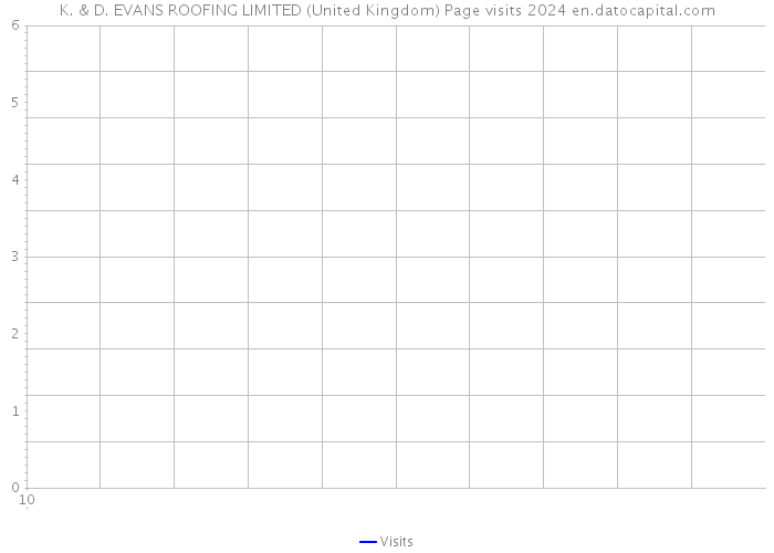 K. & D. EVANS ROOFING LIMITED (United Kingdom) Page visits 2024 