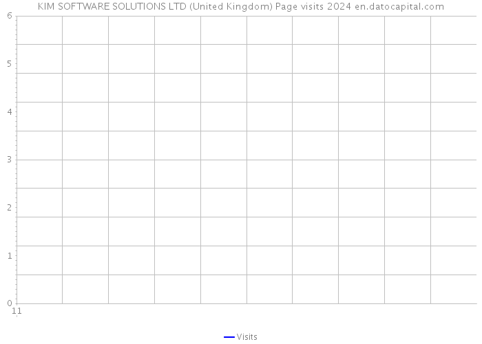 KIM SOFTWARE SOLUTIONS LTD (United Kingdom) Page visits 2024 