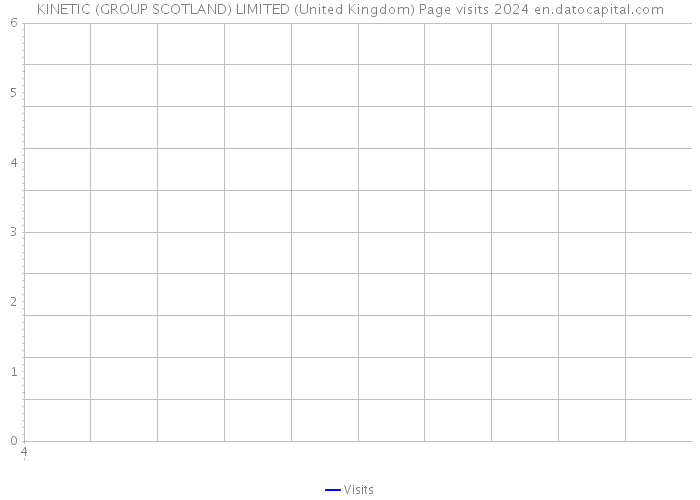KINETIC (GROUP SCOTLAND) LIMITED (United Kingdom) Page visits 2024 