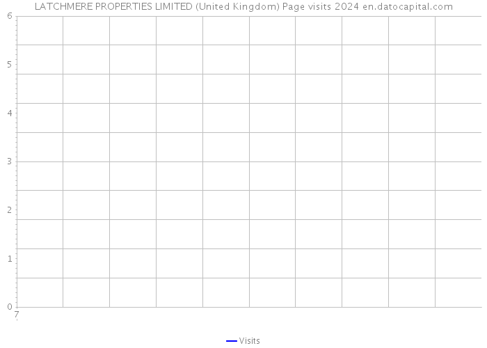 LATCHMERE PROPERTIES LIMITED (United Kingdom) Page visits 2024 