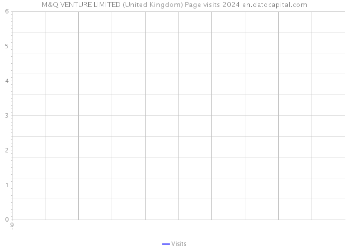 M&Q VENTURE LIMITED (United Kingdom) Page visits 2024 