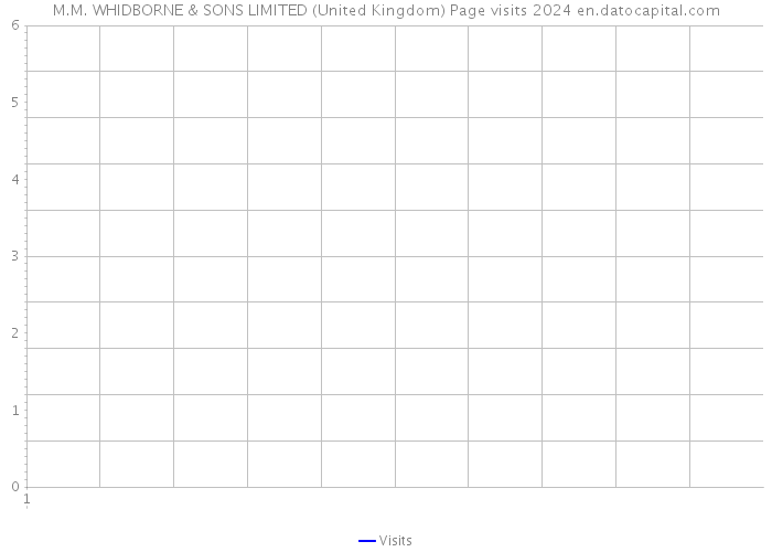 M.M. WHIDBORNE & SONS LIMITED (United Kingdom) Page visits 2024 