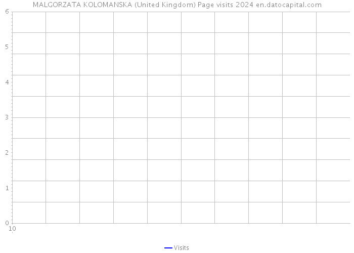 MALGORZATA KOLOMANSKA (United Kingdom) Page visits 2024 