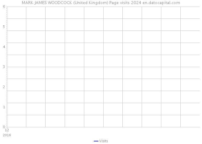 MARK JAMES WOODCOCK (United Kingdom) Page visits 2024 