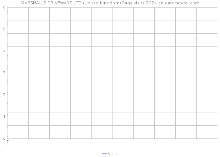 MARSHALLS DRIVEWAYS LTD (United Kingdom) Page visits 2024 