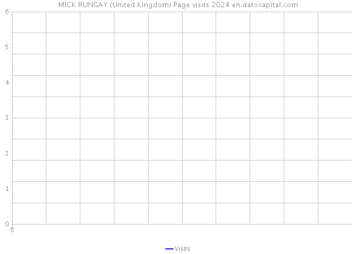 MICK RUNGAY (United Kingdom) Page visits 2024 