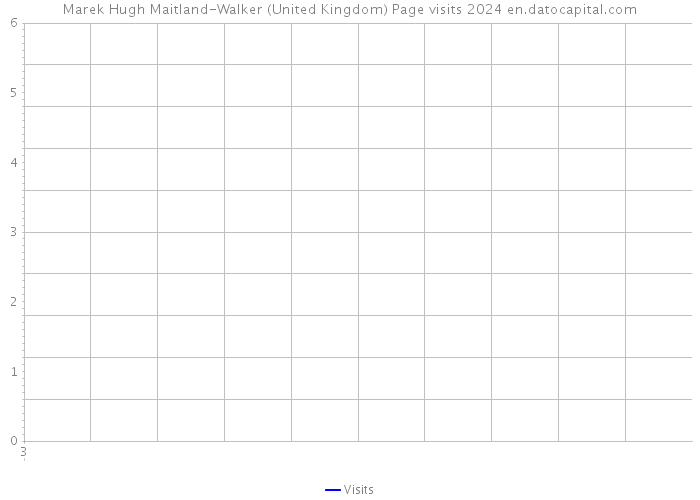Marek Hugh Maitland-Walker (United Kingdom) Page visits 2024 
