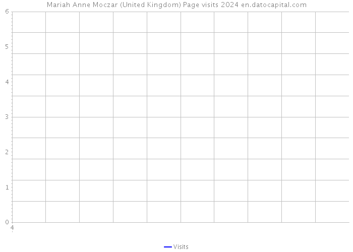 Mariah Anne Moczar (United Kingdom) Page visits 2024 