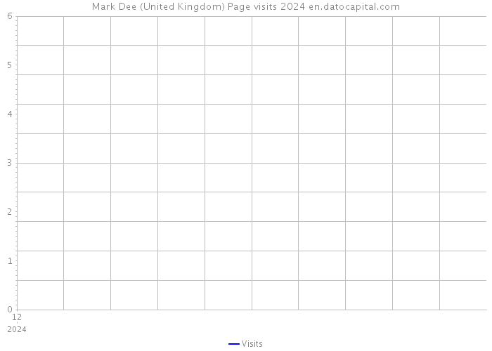 Mark Dee (United Kingdom) Page visits 2024 