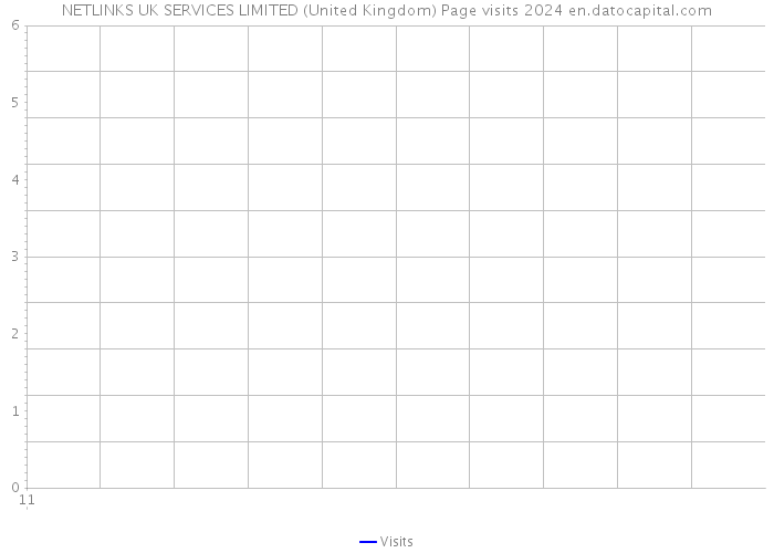 NETLINKS UK SERVICES LIMITED (United Kingdom) Page visits 2024 