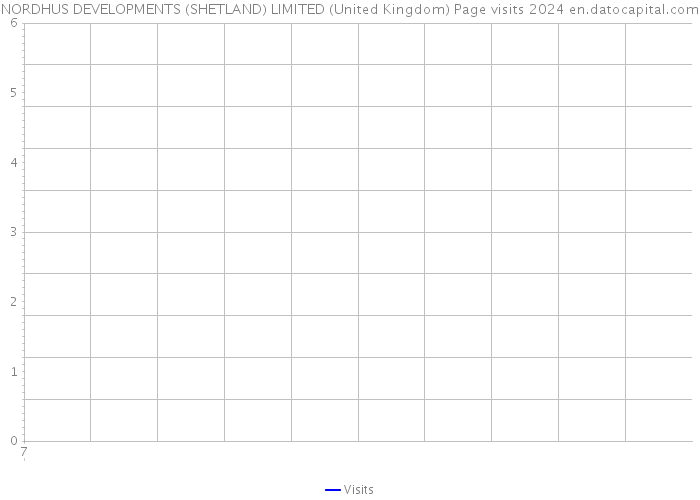 NORDHUS DEVELOPMENTS (SHETLAND) LIMITED (United Kingdom) Page visits 2024 