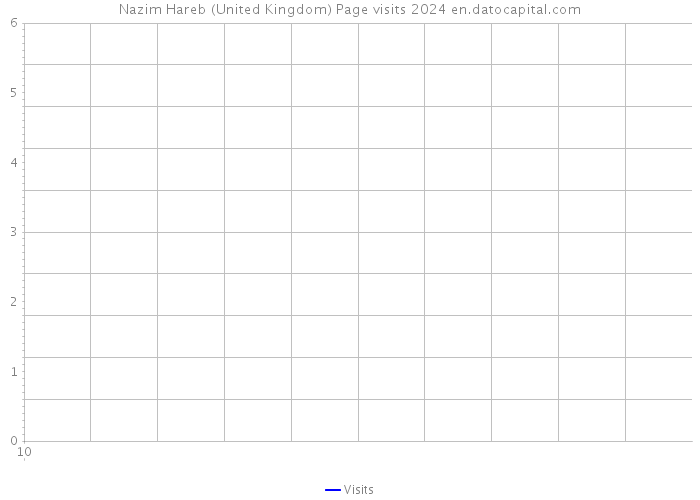 Nazim Hareb (United Kingdom) Page visits 2024 