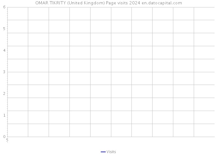 OMAR TIKRITY (United Kingdom) Page visits 2024 
