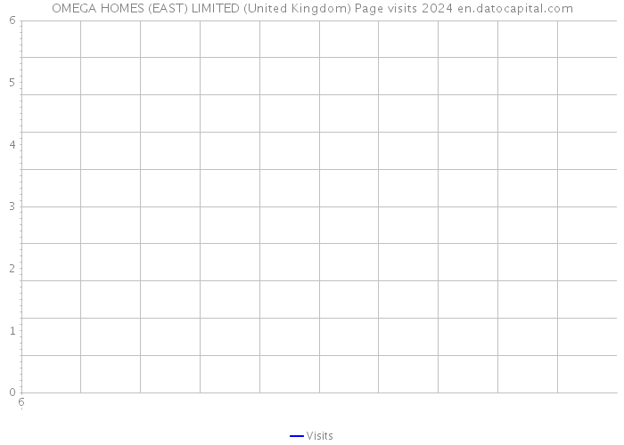 OMEGA HOMES (EAST) LIMITED (United Kingdom) Page visits 2024 