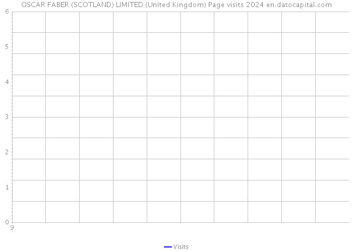 OSCAR FABER (SCOTLAND) LIMITED (United Kingdom) Page visits 2024 