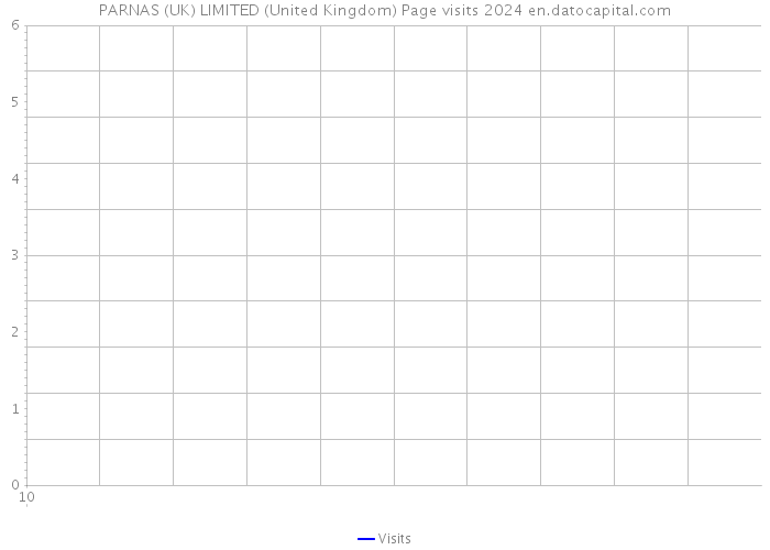 PARNAS (UK) LIMITED (United Kingdom) Page visits 2024 