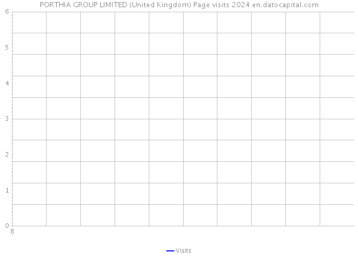 PORTHIA GROUP LIMITED (United Kingdom) Page visits 2024 