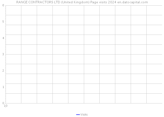 RANGE CONTRACTORS LTD (United Kingdom) Page visits 2024 
