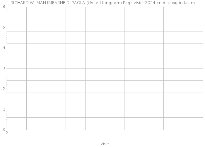 RICHARD WILMAN IRIBARNE DI PAOLA (United Kingdom) Page visits 2024 