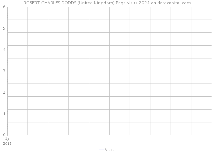 ROBERT CHARLES DODDS (United Kingdom) Page visits 2024 