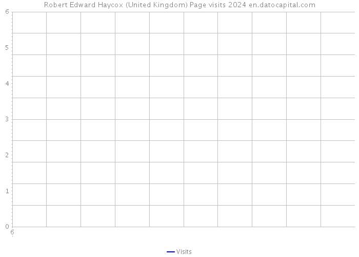 Robert Edward Haycox (United Kingdom) Page visits 2024 