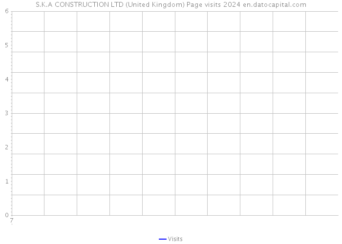 S.K.A CONSTRUCTION LTD (United Kingdom) Page visits 2024 