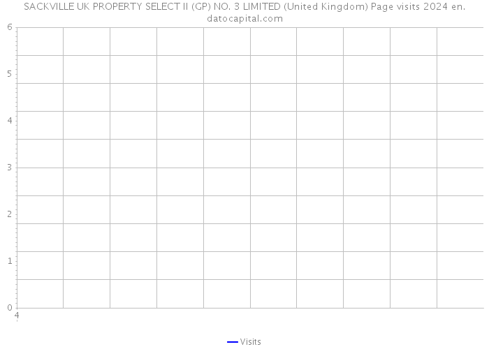SACKVILLE UK PROPERTY SELECT II (GP) NO. 3 LIMITED (United Kingdom) Page visits 2024 