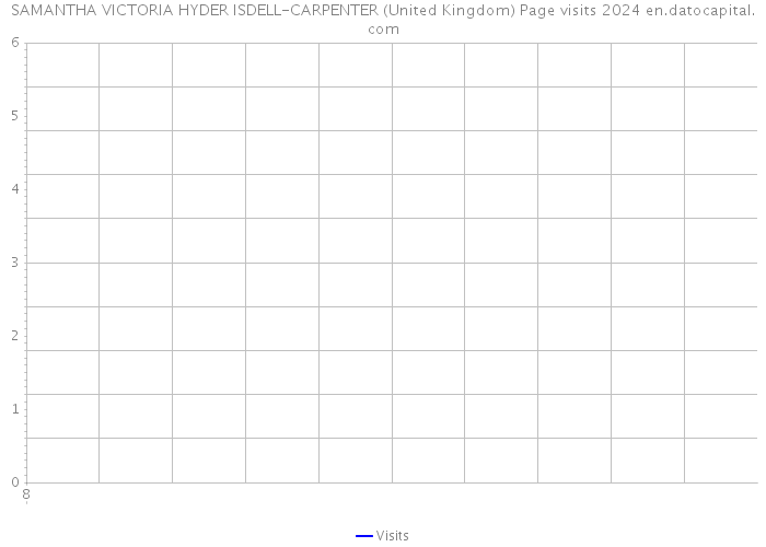 SAMANTHA VICTORIA HYDER ISDELL-CARPENTER (United Kingdom) Page visits 2024 