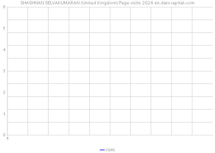 SHASHNAN SELVAKUMARAN (United Kingdom) Page visits 2024 