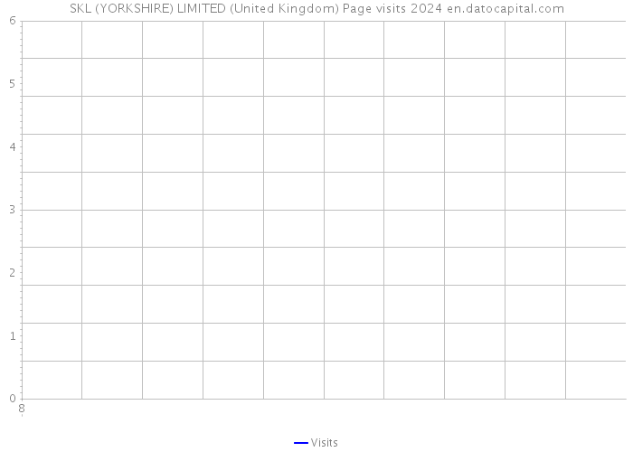 SKL (YORKSHIRE) LIMITED (United Kingdom) Page visits 2024 