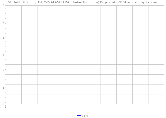 SOHANI DESIREE JUNE WIMALASEKERA (United Kingdom) Page visits 2024 