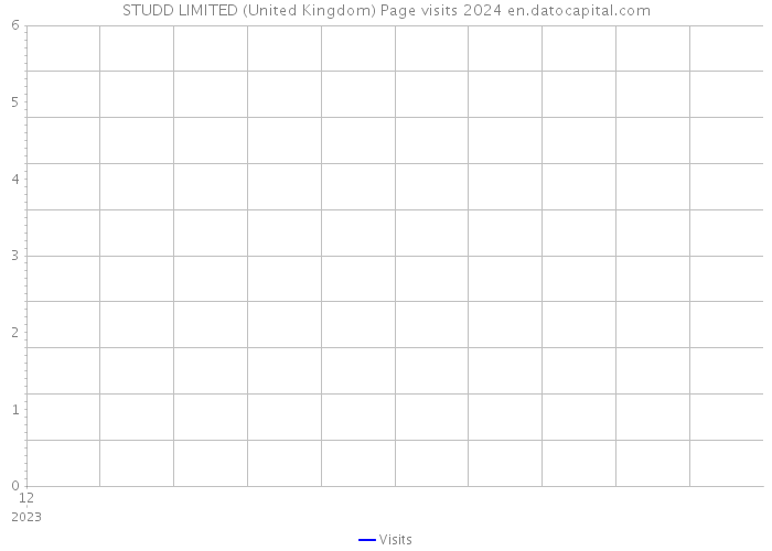STUDD LIMITED (United Kingdom) Page visits 2024 
