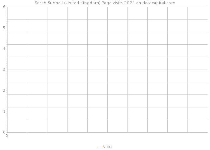 Sarah Bunnell (United Kingdom) Page visits 2024 