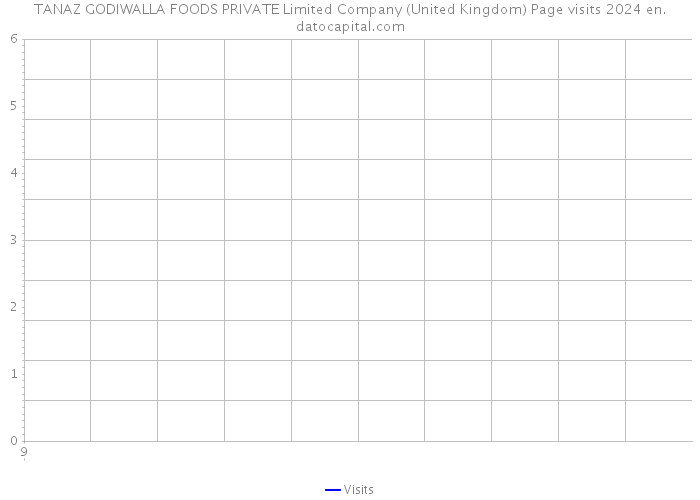 TANAZ GODIWALLA FOODS PRIVATE Limited Company (United Kingdom) Page visits 2024 