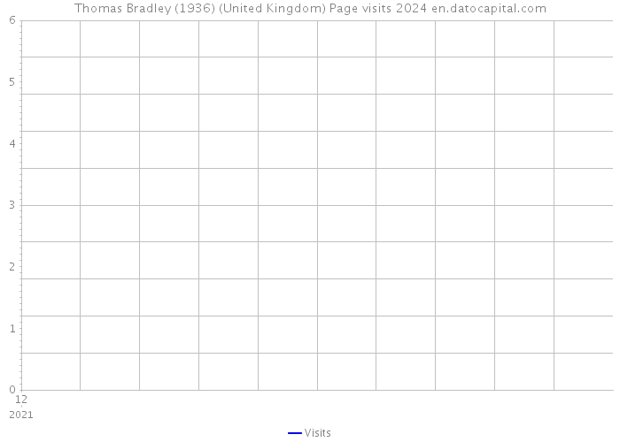 Thomas Bradley (1936) (United Kingdom) Page visits 2024 