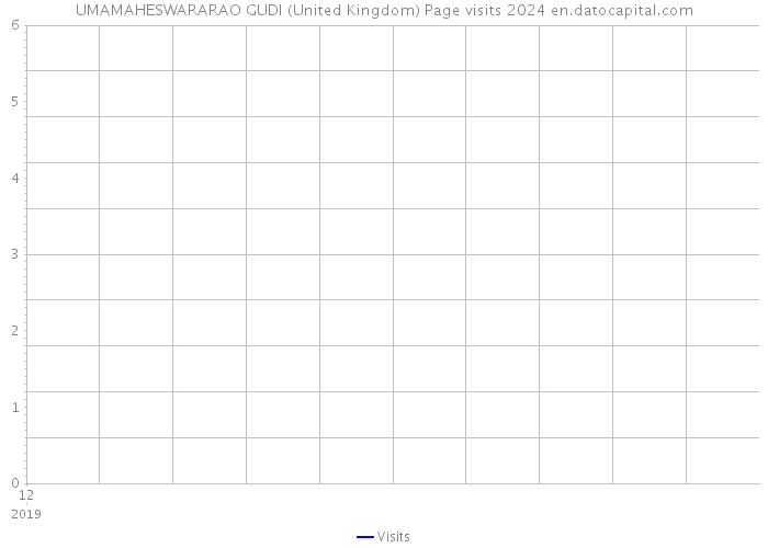 UMAMAHESWARARAO GUDI (United Kingdom) Page visits 2024 