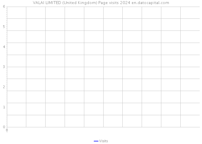 VALAI LIMITED (United Kingdom) Page visits 2024 