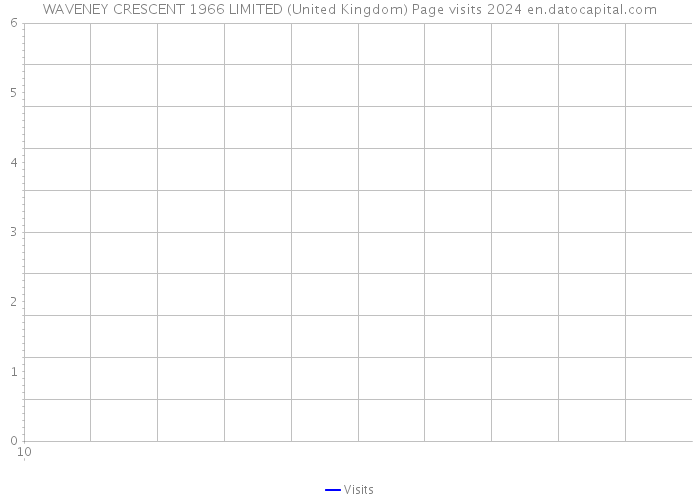 WAVENEY CRESCENT 1966 LIMITED (United Kingdom) Page visits 2024 