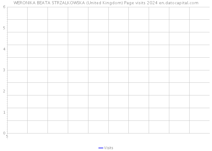 WERONIKA BEATA STRZALKOWSKA (United Kingdom) Page visits 2024 