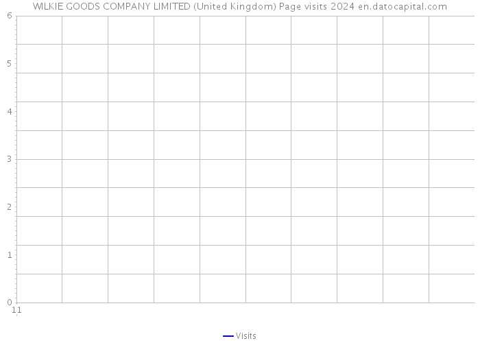 WILKIE GOODS COMPANY LIMITED (United Kingdom) Page visits 2024 