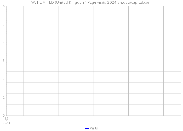WL1 LIMITED (United Kingdom) Page visits 2024 