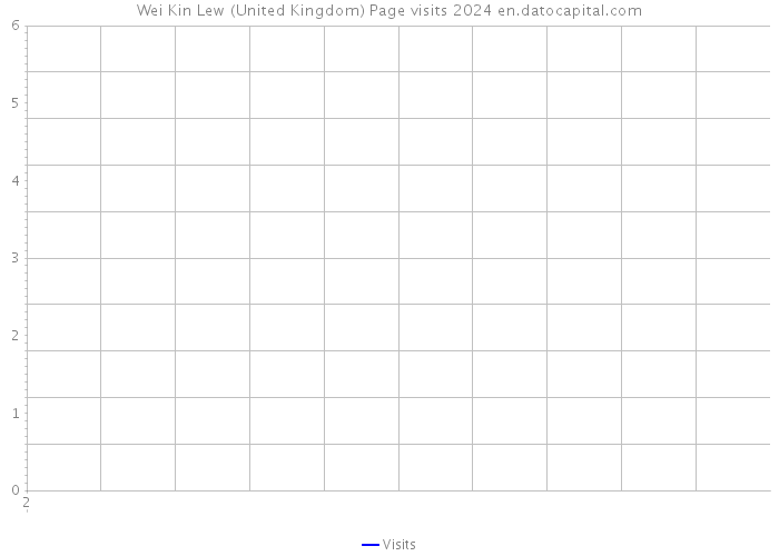 Wei Kin Lew (United Kingdom) Page visits 2024 